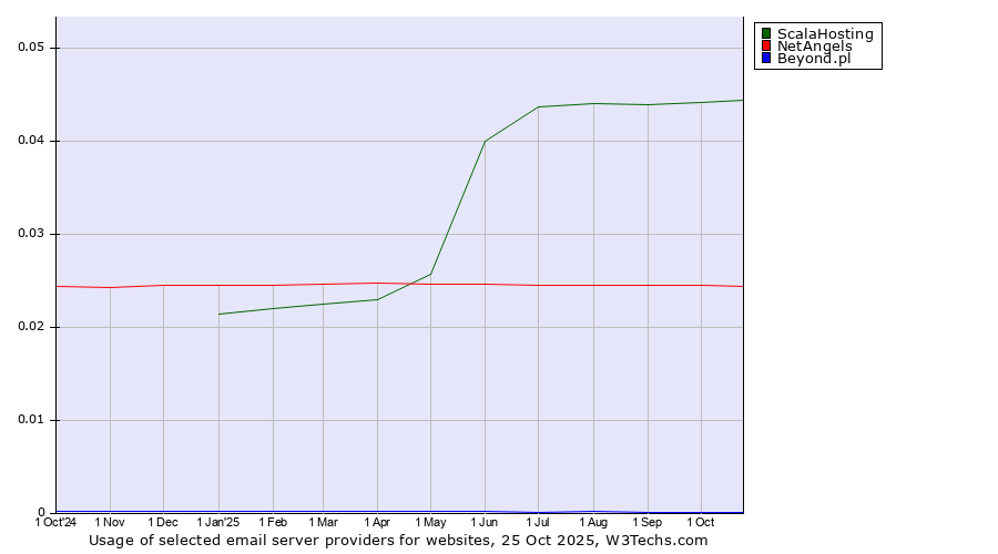 Historical trends in the usage of ScalaHosting vs. NetAngels vs. Beyond.pl