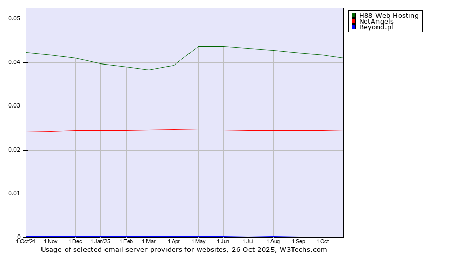 Historical trends in the usage of H88 Web Hosting vs. NetAngels vs. Beyond.pl
