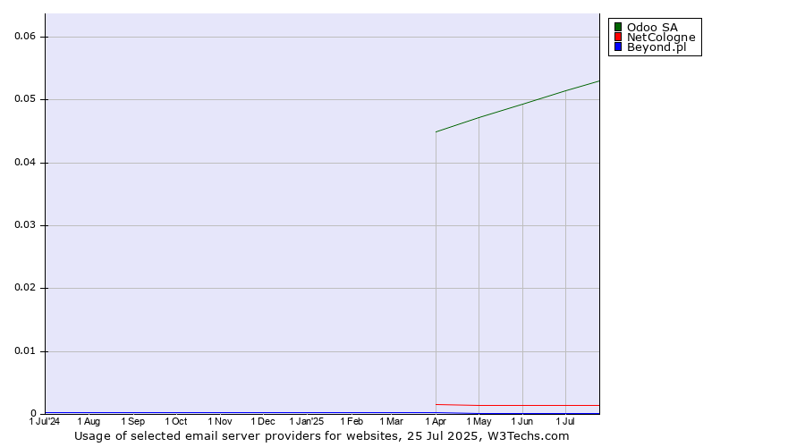 Historical trends in the usage of Odoo SA vs. NetCologne vs. Beyond.pl