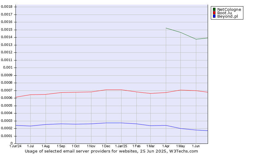 Historical trends in the usage of NetCologne vs. Root.lu vs. Beyond.pl