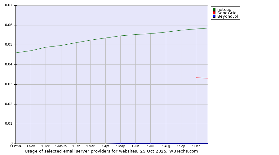 Historical trends in the usage of netcup vs. SendGrid vs. Beyond.pl