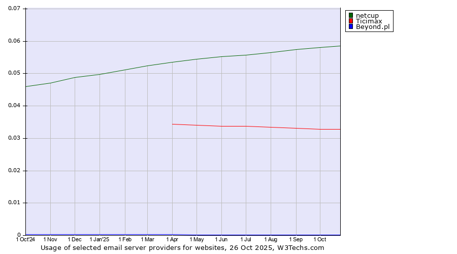 Historical trends in the usage of netcup vs. Ticimax vs. Beyond.pl