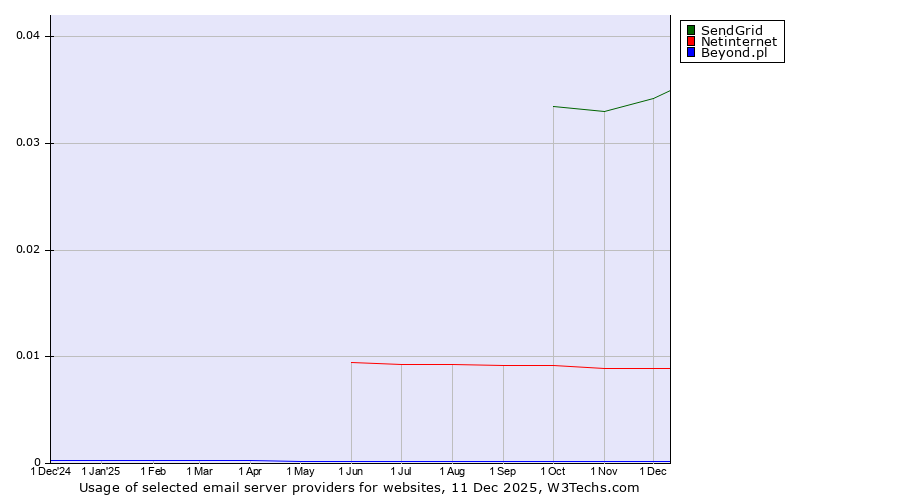 Historical trends in the usage of SendGrid vs. Netinternet vs. Beyond.pl