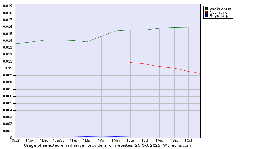 Historical trends in the usage of RackForest vs. Netmark vs. Beyond.pl