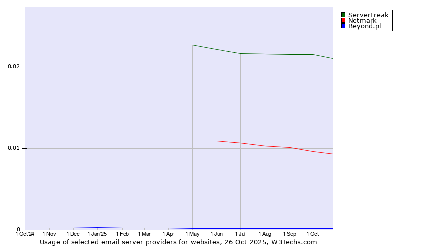 Historical trends in the usage of ServerFreak vs. Netmark vs. Beyond.pl