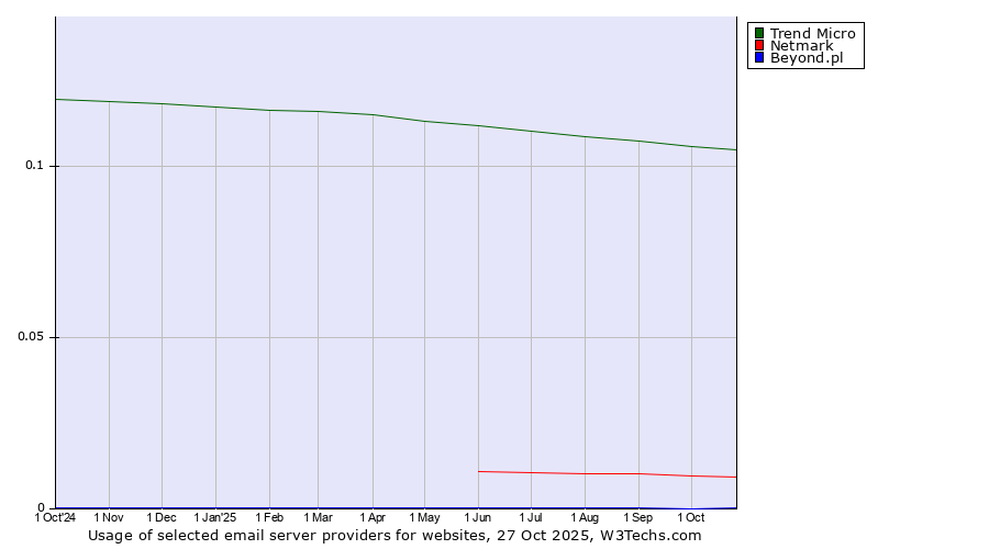 Historical trends in the usage of Trend Micro vs. Netmark vs. Beyond.pl