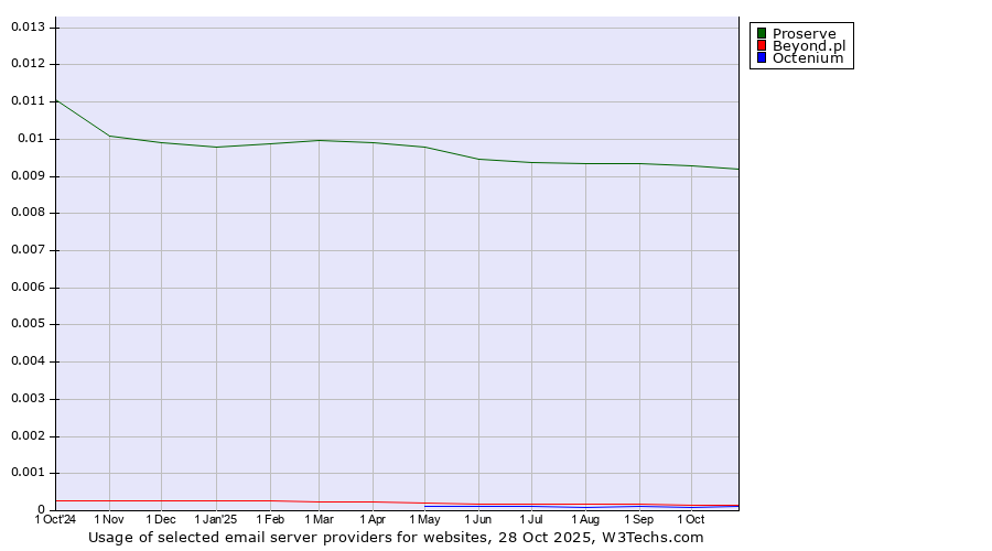Historical trends in the usage of Proserve vs. Beyond.pl vs. Octenium