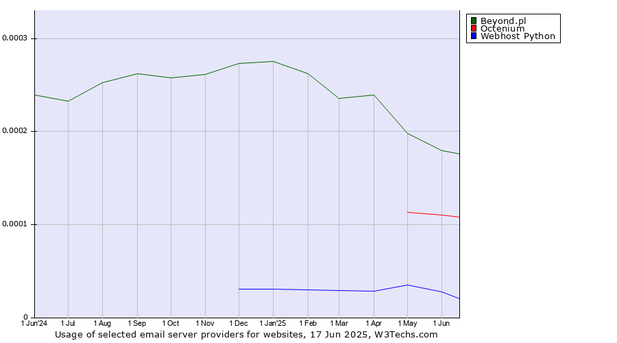 Historical trends in the usage of Beyond.pl vs. Octenium vs. Webhost Python