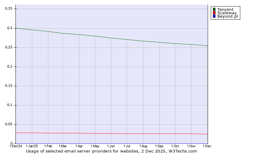 Historical trends in the usage of Tencent vs. Scaleway vs. Beyond.pl