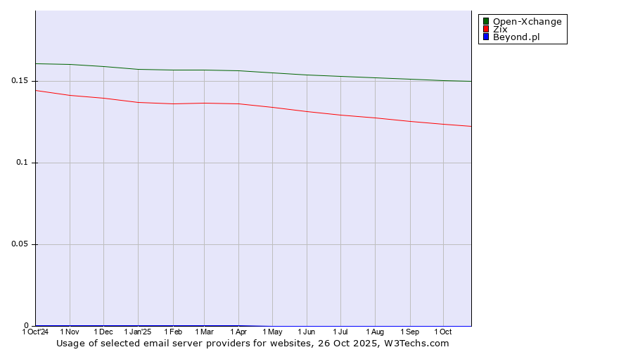 Historical trends in the usage of Open-Xchange vs. Zix vs. Beyond.pl