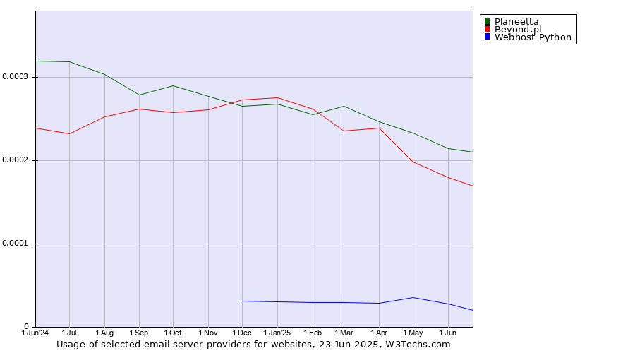 Historical trends in the usage of Planeetta vs. Beyond.pl vs. Webhost Python