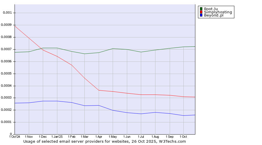 Historical trends in the usage of Root.lu vs. Simplyhosting vs. Beyond.pl
