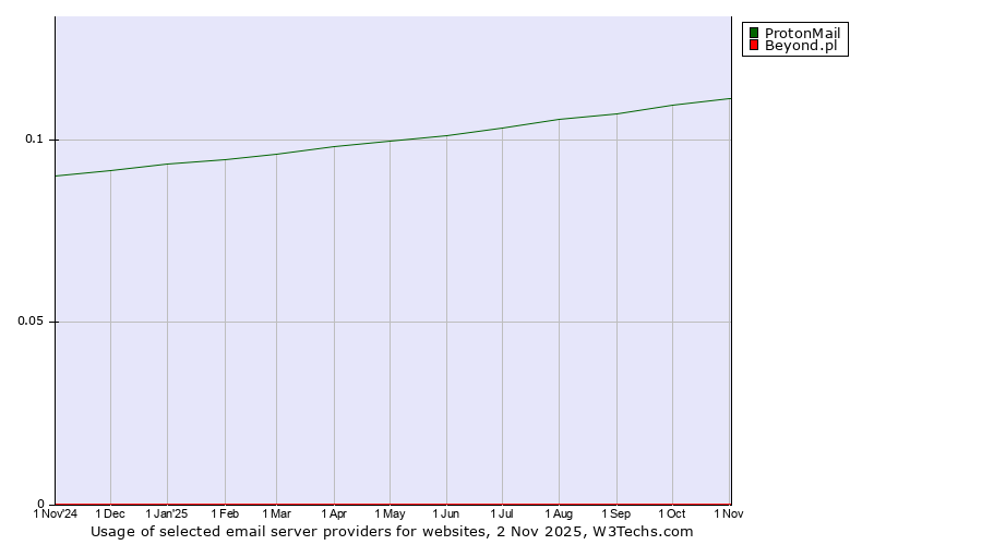 Historical trends in the usage of ProtonMail vs. Beyond.pl