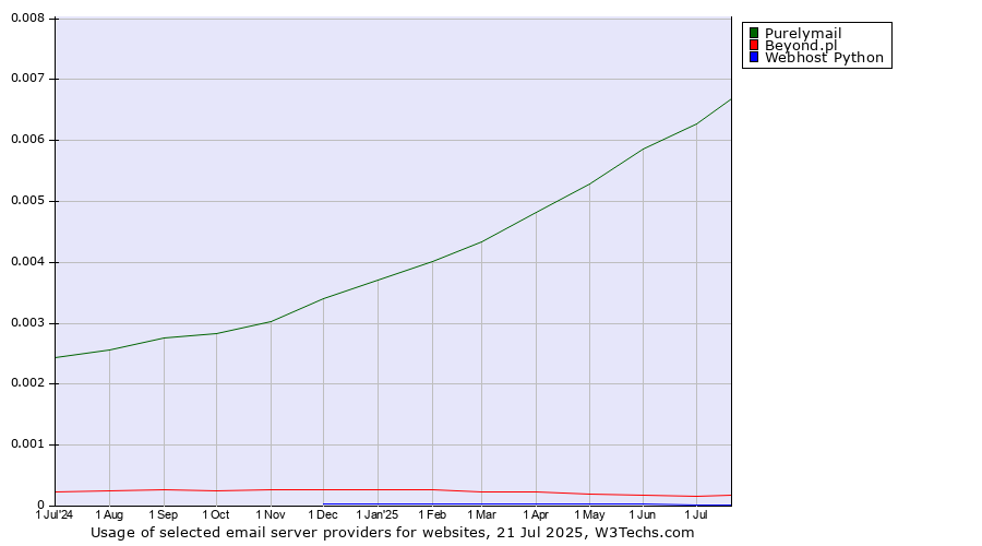 Historical trends in the usage of Purelymail vs. Beyond.pl vs. Webhost Python