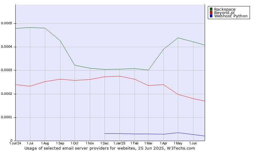 Historical trends in the usage of Rackspace vs. Beyond.pl vs. Webhost Python