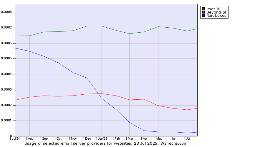 Historical trends in the usage of Root.lu vs. Beyond.pl vs. Raidboxes