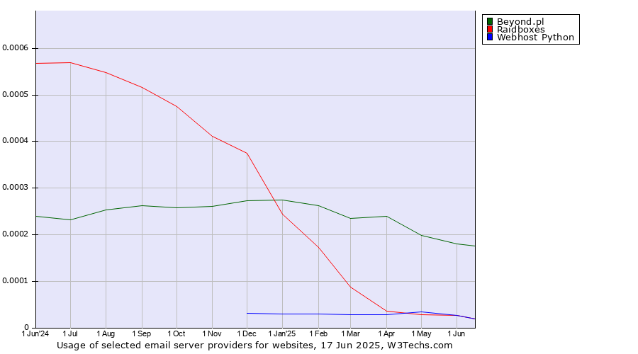 Historical trends in the usage of Beyond.pl vs. Raidboxes vs. Webhost Python