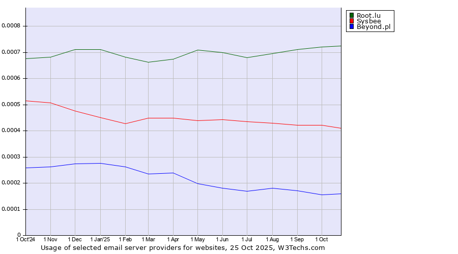 Historical trends in the usage of Root.lu vs. Sysbee vs. Beyond.pl
