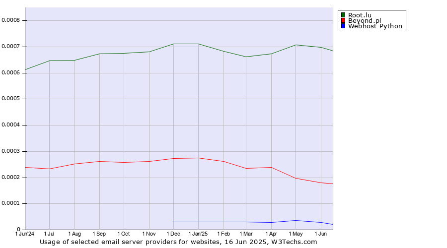 Historical trends in the usage of Root.lu vs. Beyond.pl vs. Webhost Python
