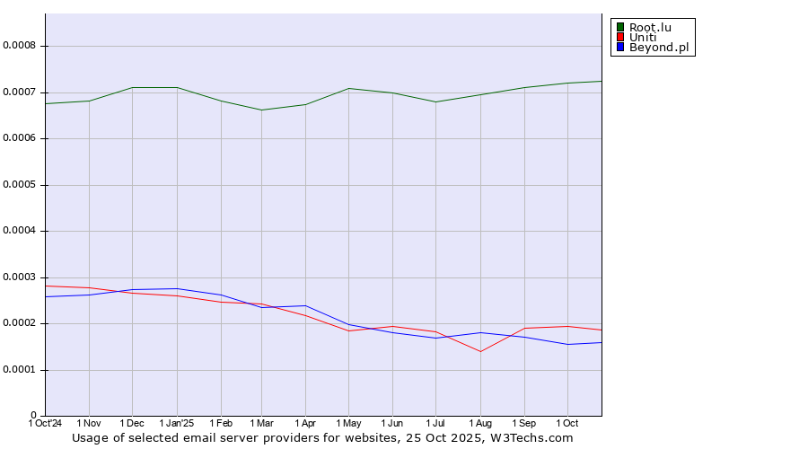 Historical trends in the usage of Root.lu vs. Uniti vs. Beyond.pl