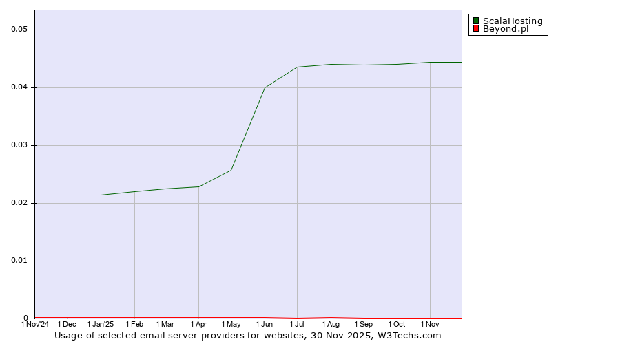 Historical trends in the usage of ScalaHosting vs. Beyond.pl