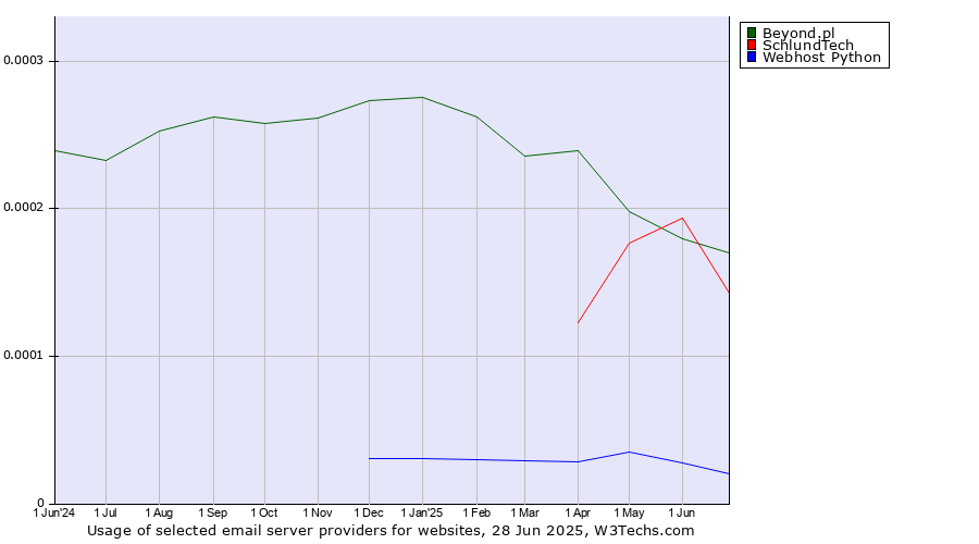 Historical trends in the usage of Beyond.pl vs. SchlundTech vs. Webhost Python