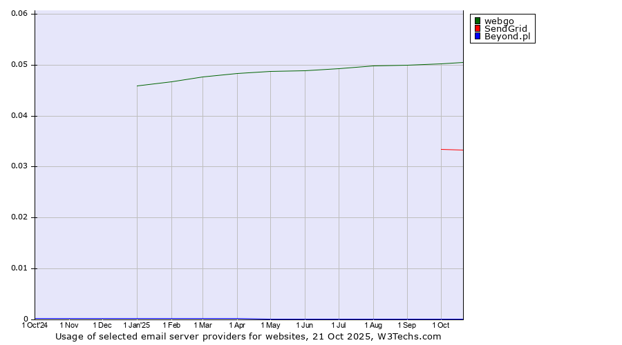 Historical trends in the usage of webgo vs. SendGrid vs. Beyond.pl