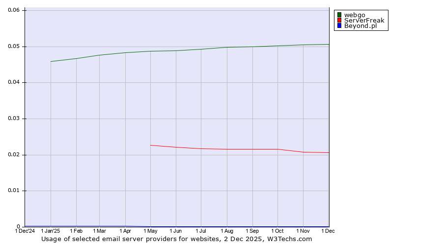 Historical trends in the usage of webgo vs. ServerFreak vs. Beyond.pl