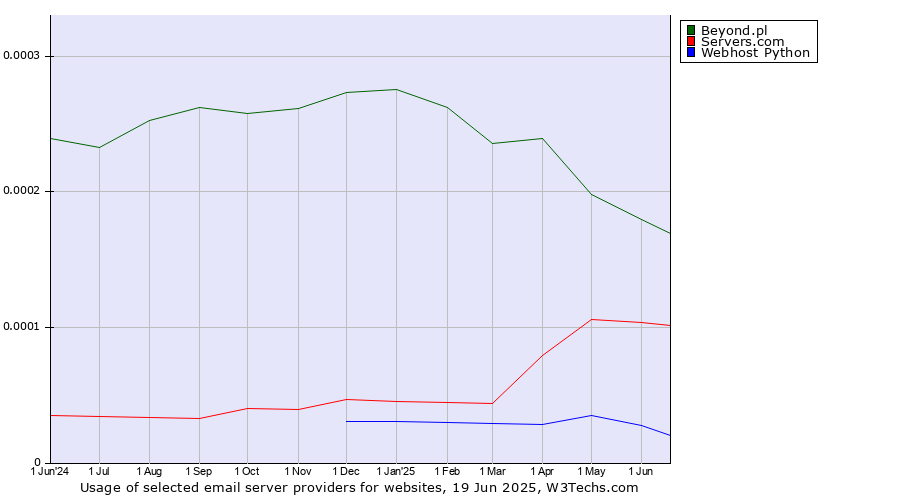 Historical trends in the usage of Beyond.pl vs. Servers.com vs. Webhost Python