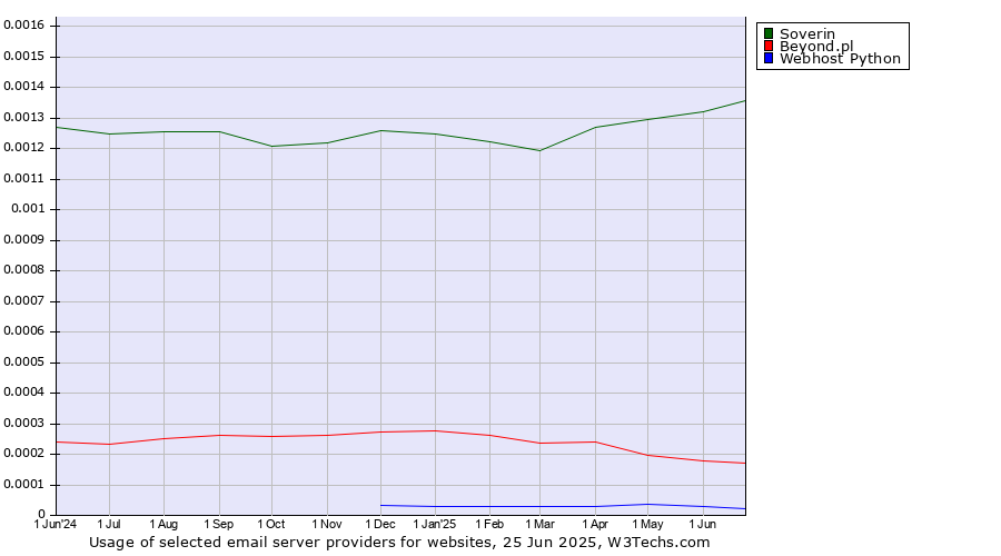 Historical trends in the usage of Soverin vs. Beyond.pl vs. Webhost Python