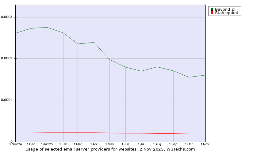 Historical trends in the usage of Beyond.pl vs. Stablepoint