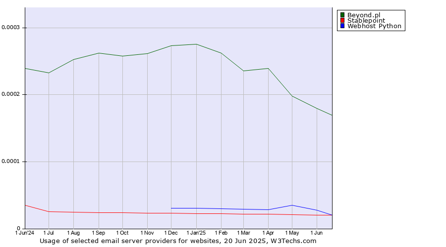 Historical trends in the usage of Beyond.pl vs. Stablepoint vs. Webhost Python
