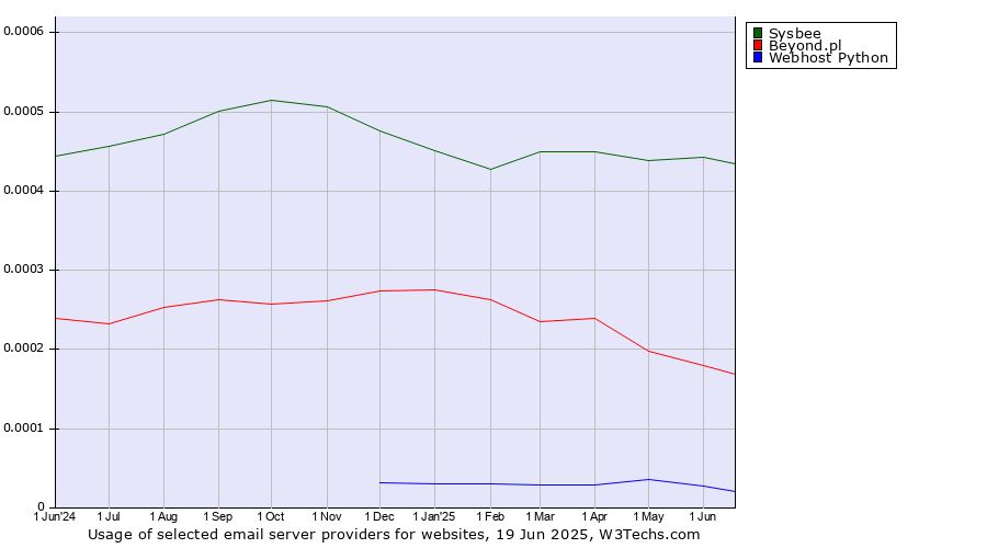 Historical trends in the usage of Sysbee vs. Beyond.pl vs. Webhost Python