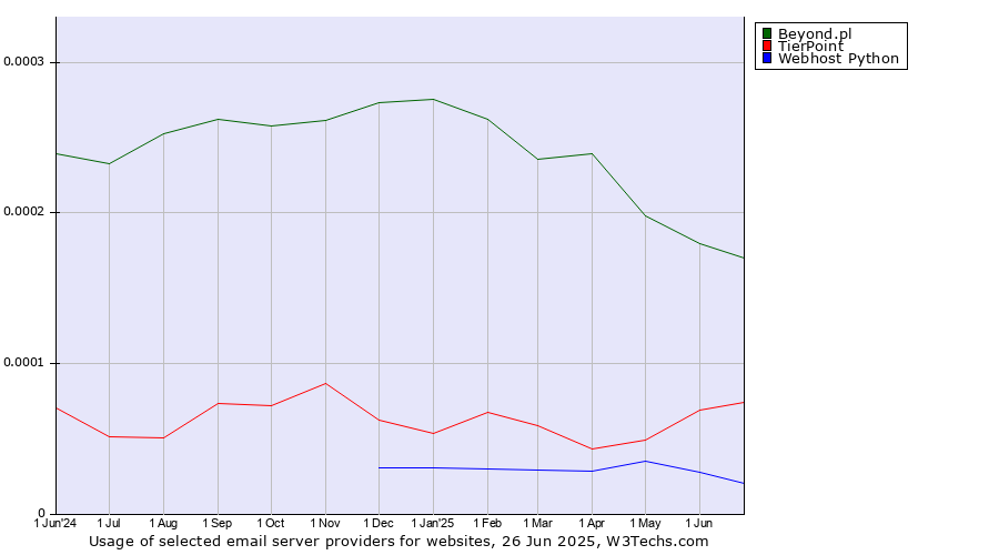 Historical trends in the usage of Beyond.pl vs. TierPoint vs. Webhost Python