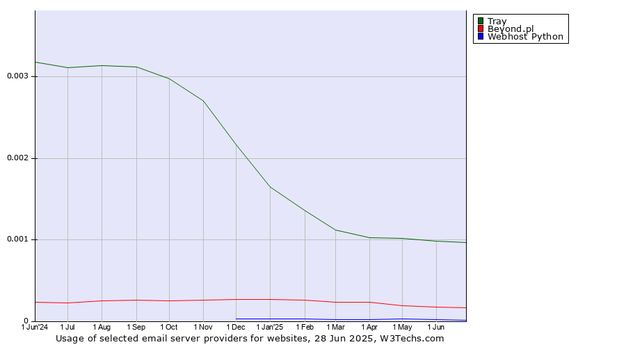 Historical trends in the usage of Tray vs. Beyond.pl vs. Webhost Python