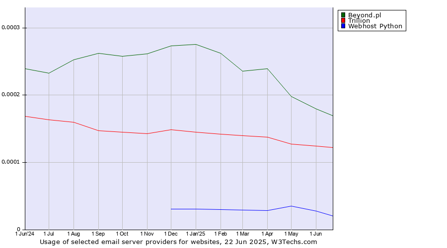 Historical trends in the usage of Beyond.pl vs. Trillion vs. Webhost Python