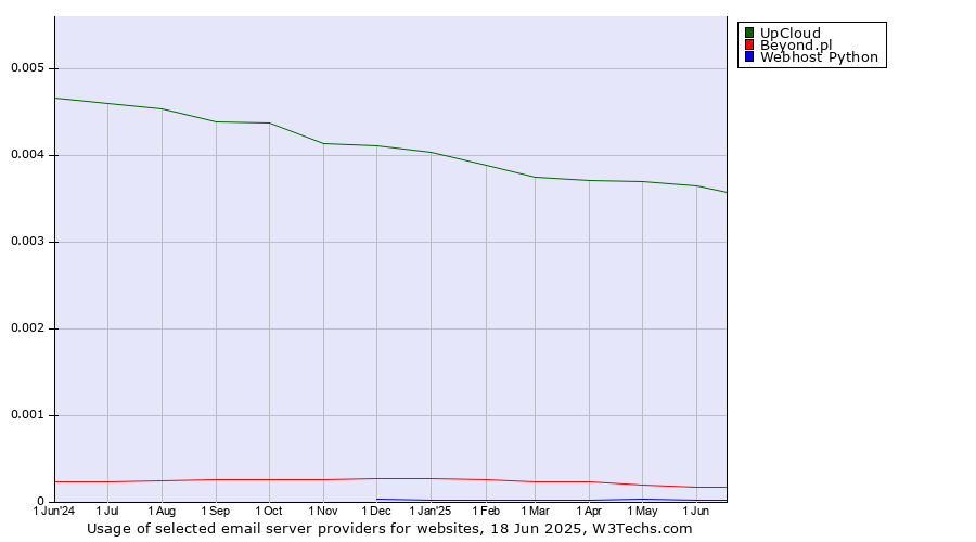 Historical trends in the usage of UpCloud vs. Beyond.pl vs. Webhost Python