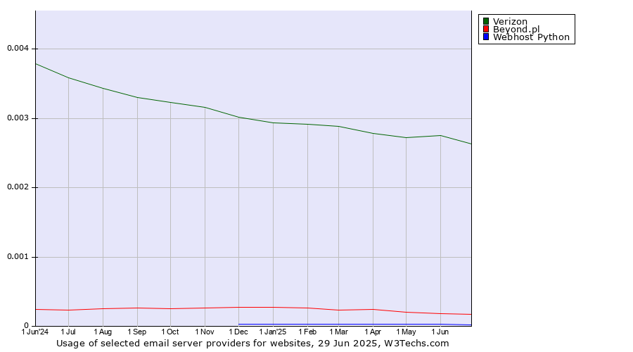 Historical trends in the usage of Verizon vs. Beyond.pl vs. Webhost Python