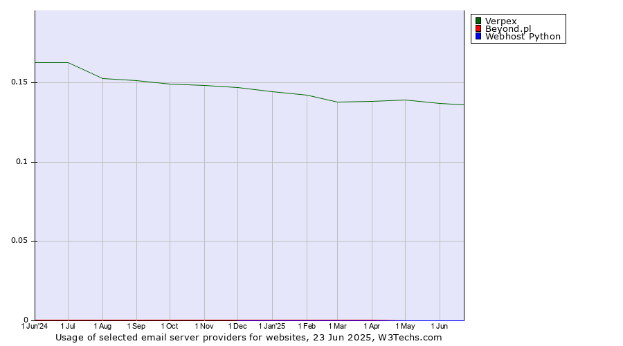 Historical trends in the usage of Verpex vs. Beyond.pl vs. Webhost Python