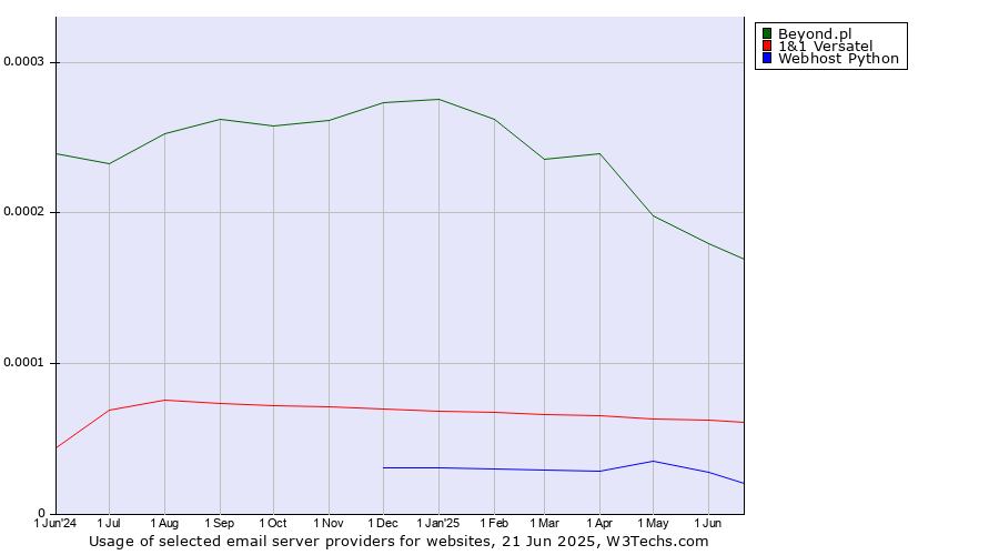 Historical trends in the usage of Beyond.pl vs. 1&1 Versatel vs. Webhost Python