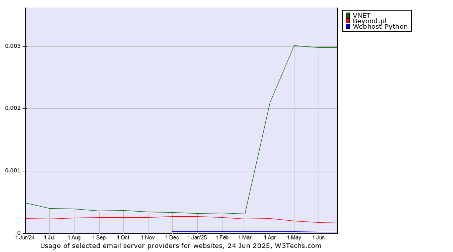 Historical trends in the usage of VNET vs. Beyond.pl vs. Webhost Python