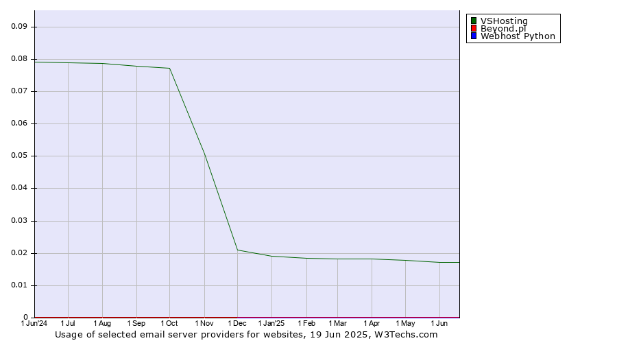 Historical trends in the usage of VSHosting vs. Beyond.pl vs. Webhost Python