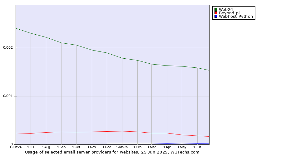 Historical trends in the usage of Web24 vs. Beyond.pl vs. Webhost Python