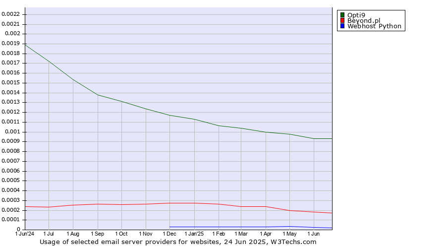 Historical trends in the usage of Opti9 vs. Beyond.pl vs. Webhost Python