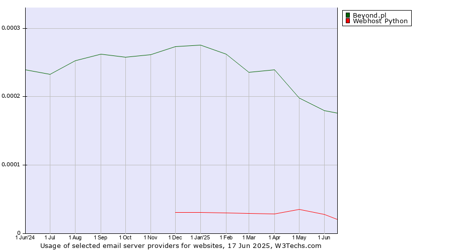 Historical trends in the usage of Beyond.pl vs. Webhost Python