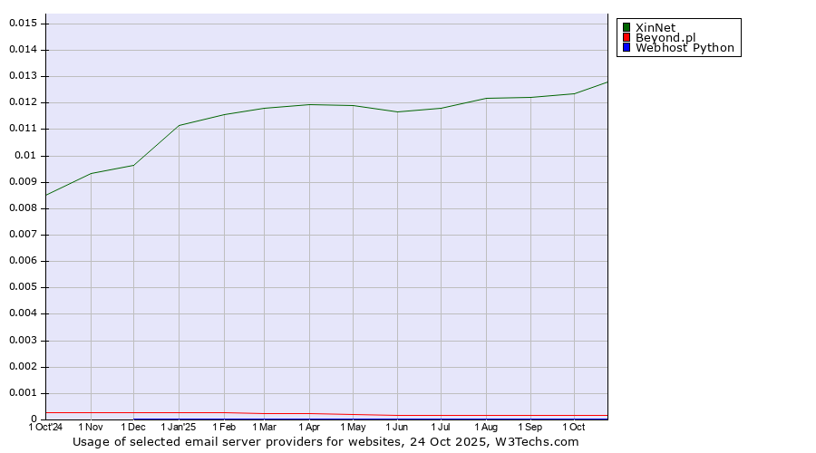 Historical trends in the usage of XinNet vs. Beyond.pl vs. Webhost Python