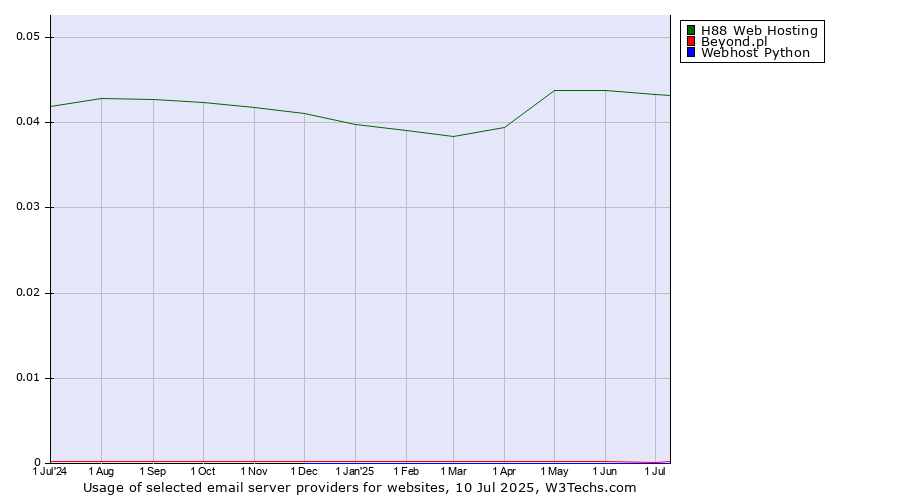 Historical trends in the usage of H88 Web Hosting vs. Beyond.pl vs. Webhost Python