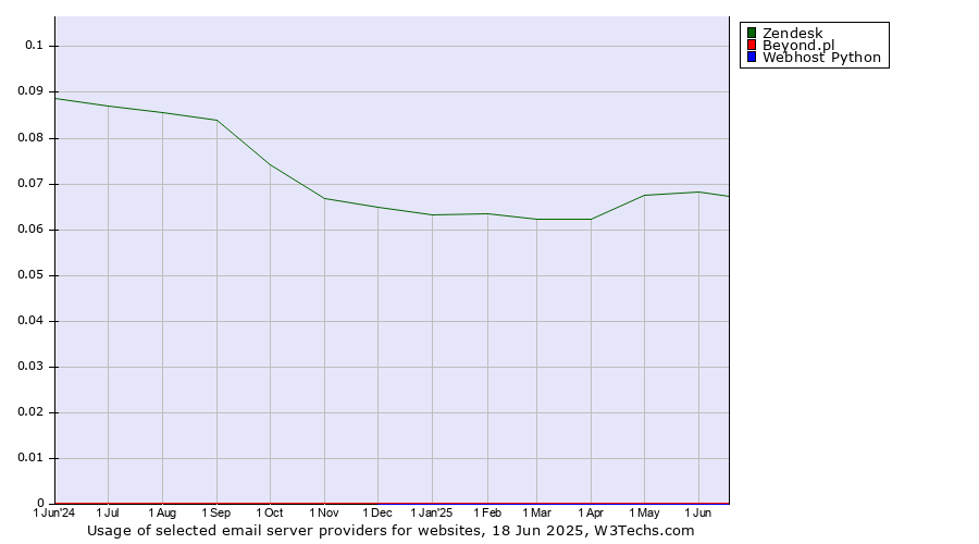 Historical trends in the usage of Zendesk vs. Beyond.pl vs. Webhost Python