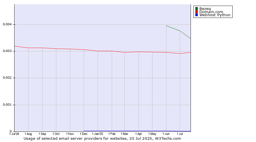 Historical trends in the usage of Bezeq vs. Domain.com vs. Webhost Python
