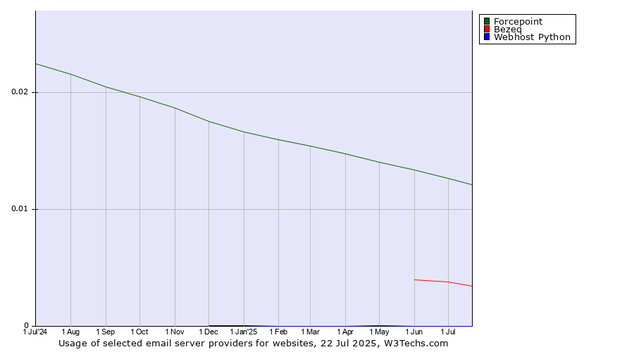 Historical trends in the usage of Forcepoint vs. Bezeq vs. Webhost Python